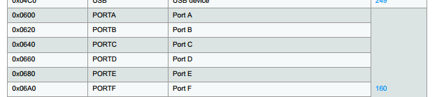Base IO memory map addresses for the GPIO ports.