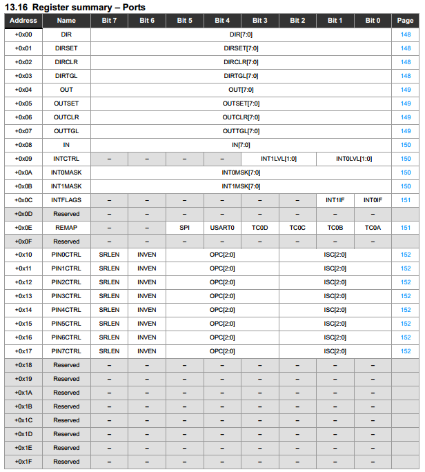 IO port memory map offsets (apply to all ports, simply add to the base address for the port to get the address of the appropriate register)