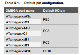 Default pin configuration table from AVR1916.