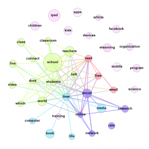 Co-occurrence Pattern - Ed Tech Blogger Frequent Terms