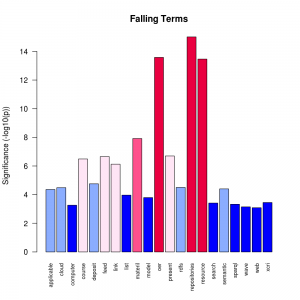 Significant Falling Terms