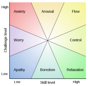 Depiction of Stereotypes and the Relationship between Skill and Challenge in Mihály Csíkszentmihályi's Flow Model