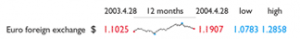 Sparkline with minimal scale information, according to Tufte.